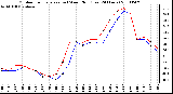 Milwaukee Weather Outdoor Temperature (vs) Wind Chill (Last 24 Hours)