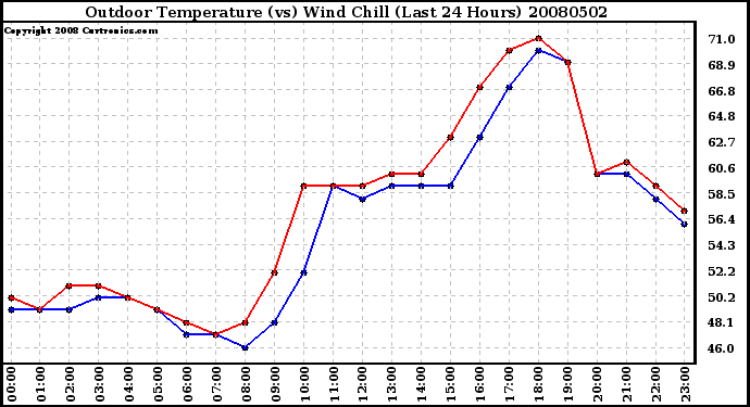 Milwaukee Weather Outdoor Temperature (vs) Wind Chill (Last 24 Hours)