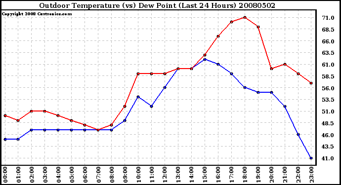 Milwaukee Weather Outdoor Temperature (vs) Dew Point (Last 24 Hours)