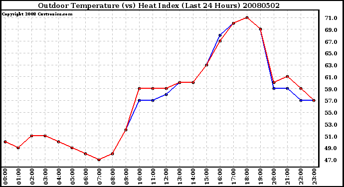 Milwaukee Weather Outdoor Temperature (vs) Heat Index (Last 24 Hours)