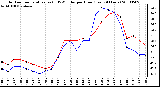 Milwaukee Weather Outdoor Temperature (vs) THSW Index per Hour (Last 24 Hours)