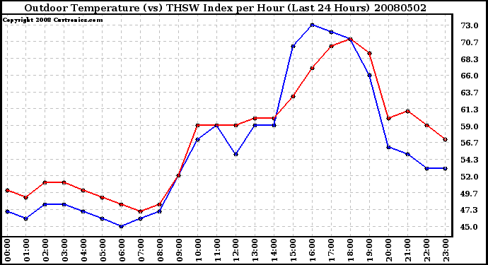 Milwaukee Weather Outdoor Temperature (vs) THSW Index per Hour (Last 24 Hours)