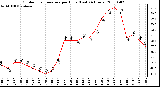 Milwaukee Weather Outdoor Temperature per Hour (Last 24 Hours)