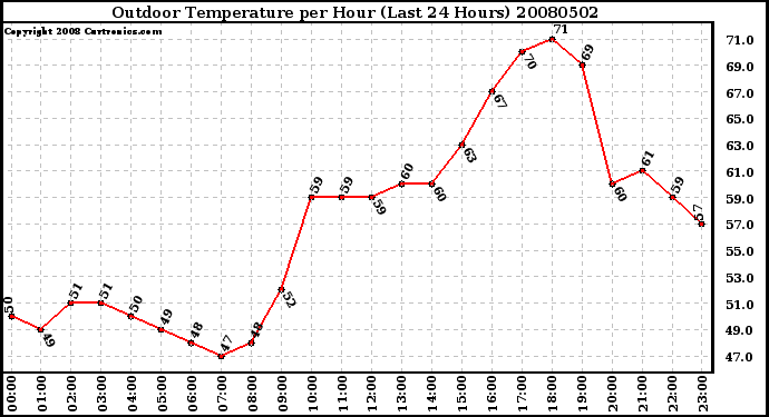 Milwaukee Weather Outdoor Temperature per Hour (Last 24 Hours)