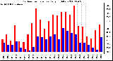 Milwaukee Weather Outdoor Temperature Daily High/Low