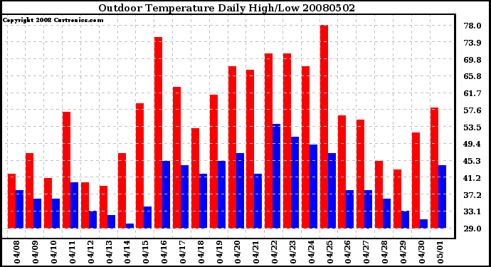 Milwaukee Weather Outdoor Temperature Daily High/Low