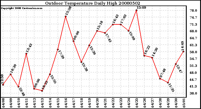 Milwaukee Weather Outdoor Temperature Daily High