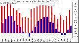 Milwaukee Weather Outdoor Temperature Monthly High/Low