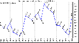 Milwaukee Weather Outdoor Temperature Daily Low