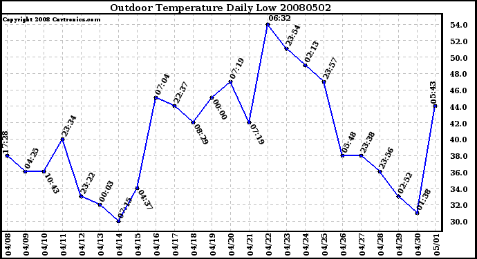 Milwaukee Weather Outdoor Temperature Daily Low