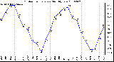 Milwaukee Weather Outdoor Temperature Monthly Low