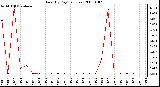 Milwaukee Weather Rain (By Day) (inches)