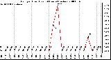 Milwaukee Weather Rain per Hour (Last 24 Hours) (inches)