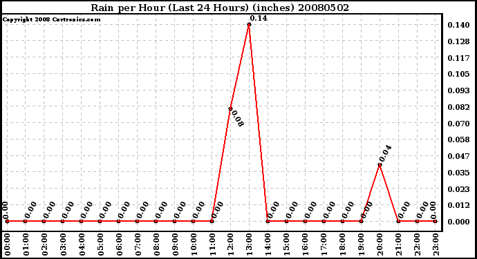 Milwaukee Weather Rain per Hour (Last 24 Hours) (inches)