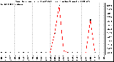 Milwaukee Weather Rain Rate per Hour (Last 24 Hours) (Inches/Hour)