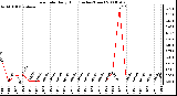 Milwaukee Weather Rain Rate Daily High (Inches/Hour)