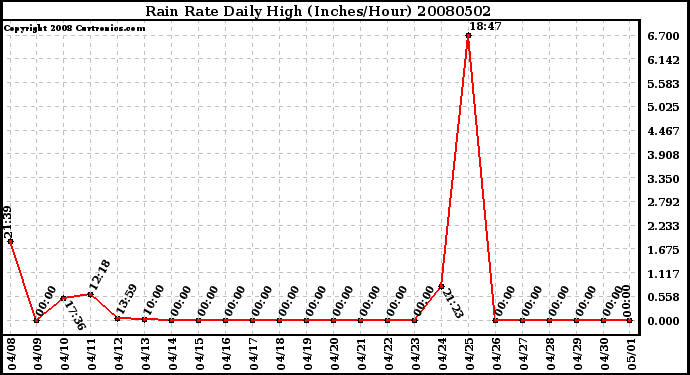 Milwaukee Weather Rain Rate Daily High (Inches/Hour)