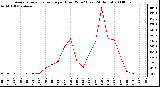 Milwaukee Weather Average Solar Radiation per Hour W/m2 (Last 24 Hours)