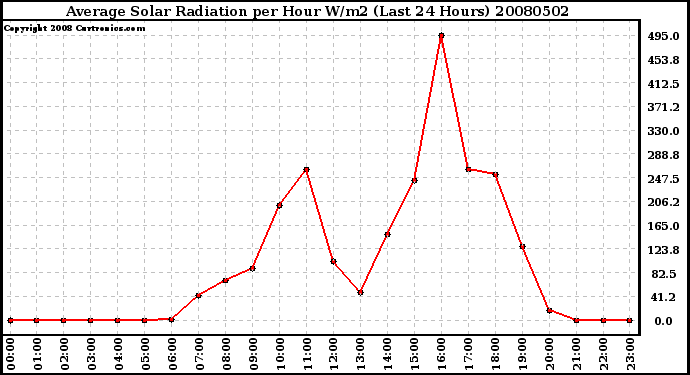 Milwaukee Weather Average Solar Radiation per Hour W/m2 (Last 24 Hours)