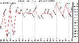 Milwaukee Weather Solar Radiation Daily High W/m2