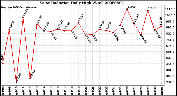 Milwaukee Weather Solar Radiation Daily High W/m2