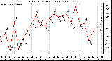 Milwaukee Weather THSW Index Daily High (F)