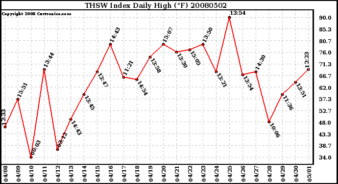 Milwaukee Weather THSW Index Daily High (F)