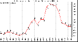 Milwaukee Weather THSW Index per Hour (F) (Last 24 Hours)