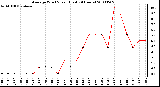 Milwaukee Weather Average Wind Speed (Last 24 Hours)