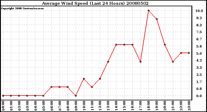 Milwaukee Weather Average Wind Speed (Last 24 Hours)