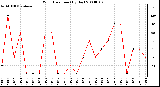 Milwaukee Weather Wind Direction (By Day)