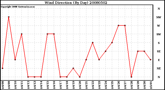 Milwaukee Weather Wind Direction (By Day)