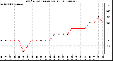 Milwaukee Weather Wind Direction (Last 24 Hours)