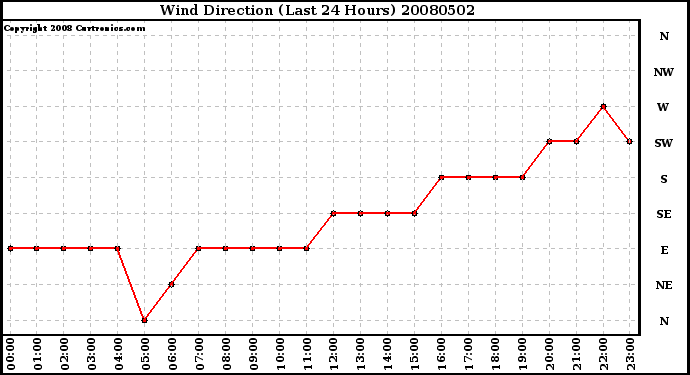 Milwaukee Weather Wind Direction (Last 24 Hours)