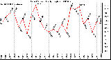 Milwaukee Weather Wind Speed Daily High