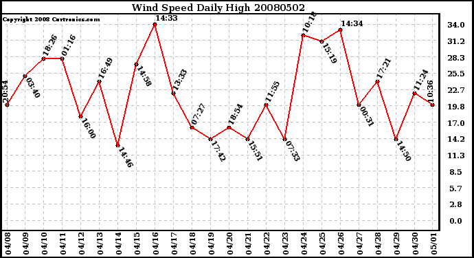 Milwaukee Weather Wind Speed Daily High