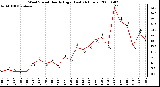 Milwaukee Weather Wind Speed Hourly High (Last 24 Hours)