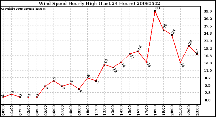 Milwaukee Weather Wind Speed Hourly High (Last 24 Hours)