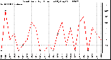 Milwaukee Weather Wind Daily High Direction (By Day)