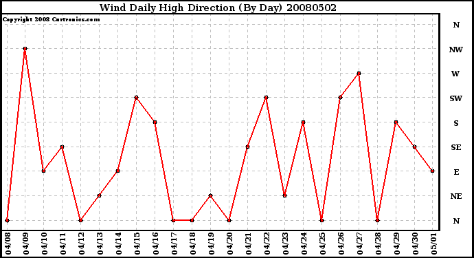 Milwaukee Weather Wind Daily High Direction (By Day)