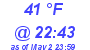 Milwaukee Weather Dewpoint High Low Today