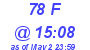 Milwaukee Weather THSW Index High Today