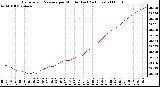 Milwaukee Weather Barometric Pressure per Minute (Last 24 Hours)