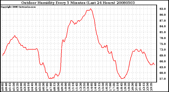 Milwaukee Weather Outdoor Humidity Every 5 Minutes (Last 24 Hours)