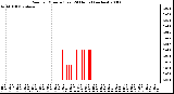 Milwaukee Weather Rain per Minute (Last 24 Hours) (inches)