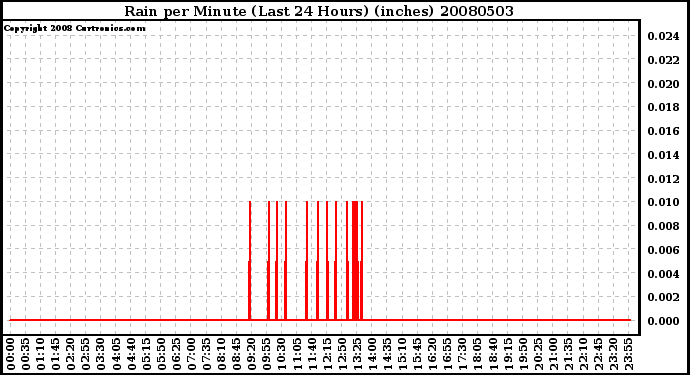 Milwaukee Weather Rain per Minute (Last 24 Hours) (inches)