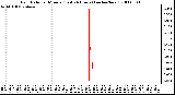 Milwaukee Weather Rain Rate per Minute (Last 24 Hours) (inches/hour)