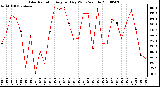 Milwaukee Weather Solar Radiation Avg per Day W/m2/minute