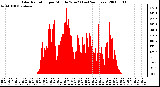 Milwaukee Weather Solar Radiation per Minute W/m2 (Last 24 Hours)