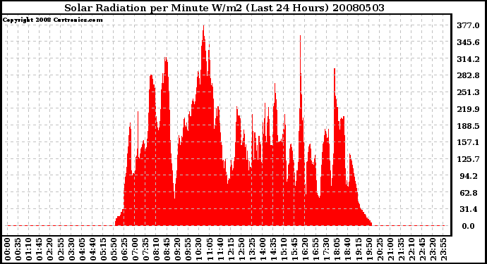 Milwaukee Weather Solar Radiation per Minute W/m2 (Last 24 Hours)